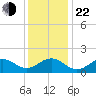 Ocracoke tide chart for Sunday, December 22, 2024
