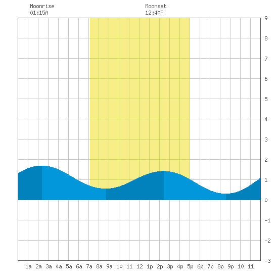 Ocracoke tide chart for Tuesday, December 24, 2024