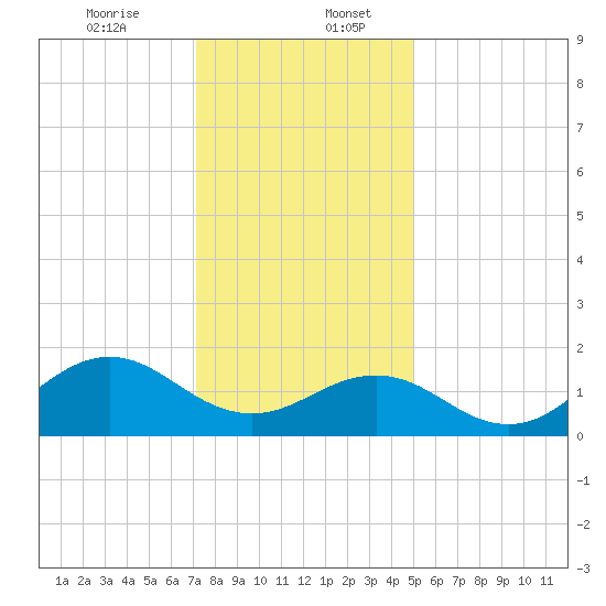 Ocracoke tide chart for Wednesday, December 25, 2024