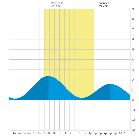 Ocracoke tide chart for Monday, December 2, 2024