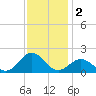 Ocracoke tide chart for Monday, December 2, 2024