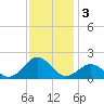 Ocracoke tide chart for Tuesday, December 3, 2024