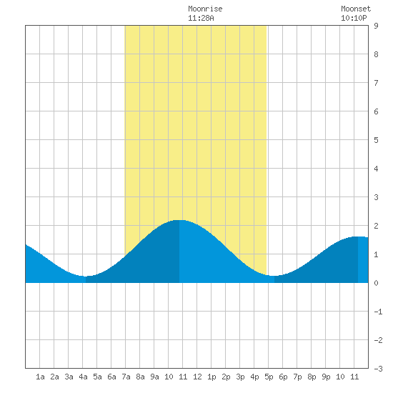 Ocracoke tide chart for Friday, December 6, 2024