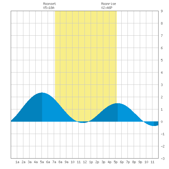 Ocracoke tide chart for Saturday, January 11, 2025