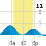 Ocracoke tide chart for Saturday, January 11, 2025