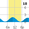 Ocracoke tide chart for Saturday, January 18, 2025