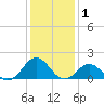 Ocracoke tide chart for Wednesday, January 1, 2025