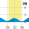 Ocracoke tide chart for Monday, January 20, 2025