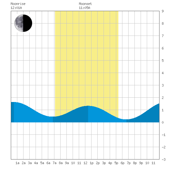 Ocracoke tide chart for Tuesday, January 21, 2025