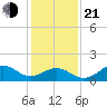 Ocracoke tide chart for Tuesday, January 21, 2025