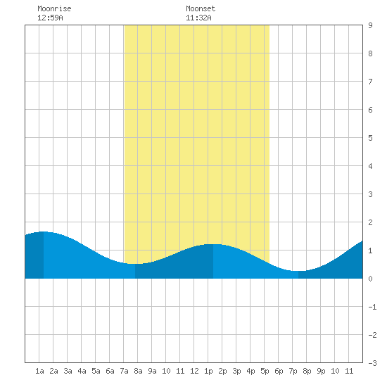 Ocracoke tide chart for Wednesday, January 22, 2025