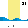 Ocracoke tide chart for Thursday, January 23, 2025