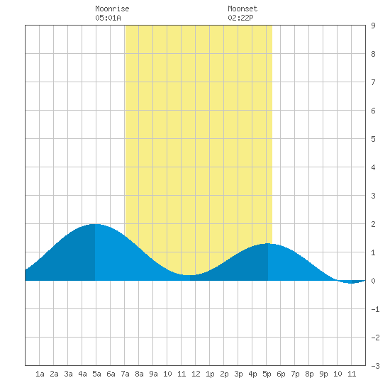 Ocracoke tide chart for Sunday, January 26, 2025