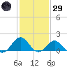 Ocracoke tide chart for Wednesday, January 29, 2025