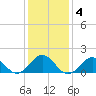 Ocracoke tide chart for Saturday, January 4, 2025