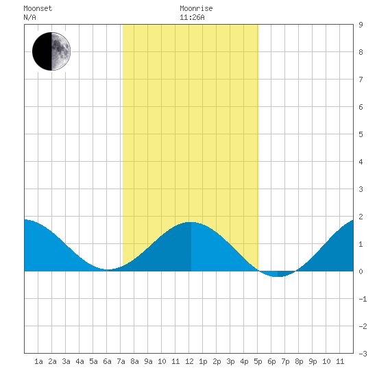 Ocracoke tide chart for Monday, January 6, 2025