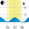Ocracoke tide chart for Monday, January 6, 2025