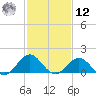 Ocracoke tide chart for Wednesday, February 12, 2025