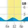 Ocracoke tide chart for Tuesday, February 18, 2025