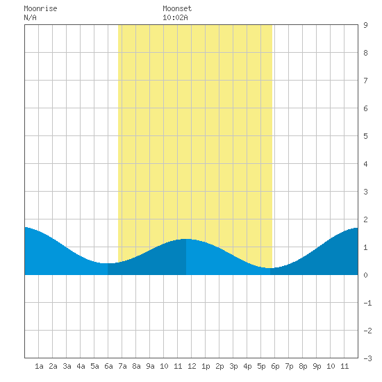 Ocracoke tide chart for Wednesday, February 19, 2025