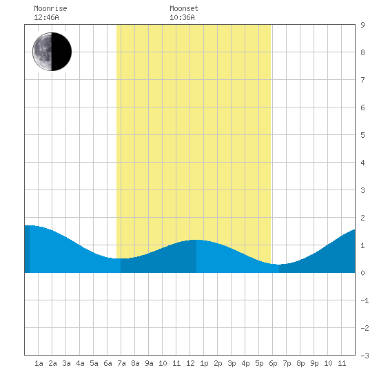 Ocracoke tide chart for Thursday, February 20, 2025