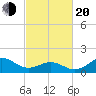 Ocracoke tide chart for Thursday, February 20, 2025