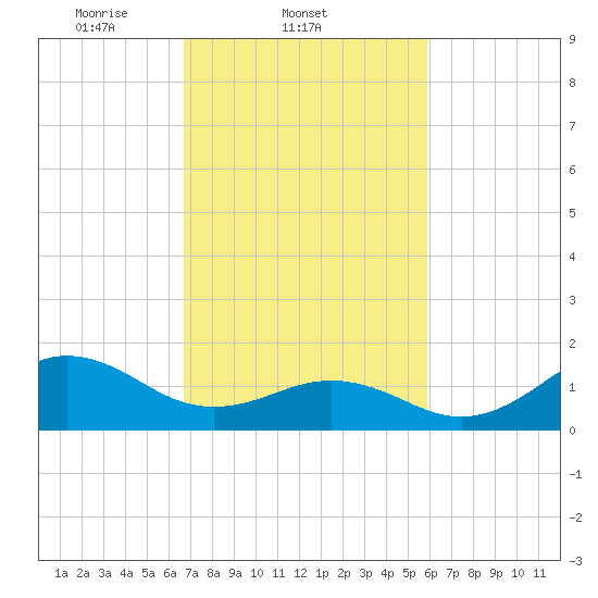 Ocracoke tide chart for Friday, February 21, 2025
