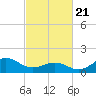 Ocracoke tide chart for Friday, February 21, 2025