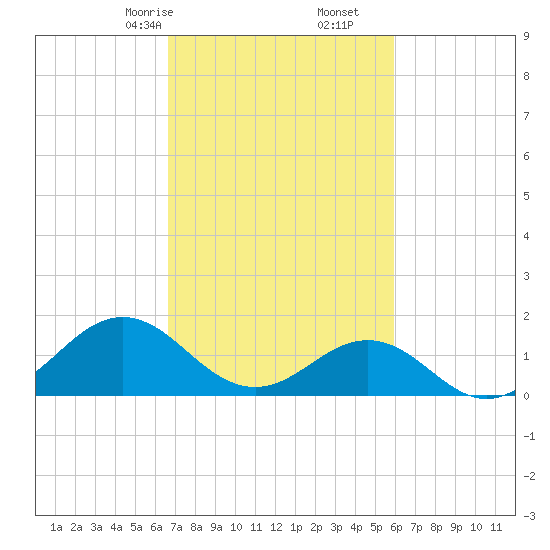 Ocracoke tide chart for Monday, February 24, 2025