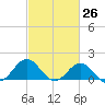 Ocracoke tide chart for Wednesday, February 26, 2025