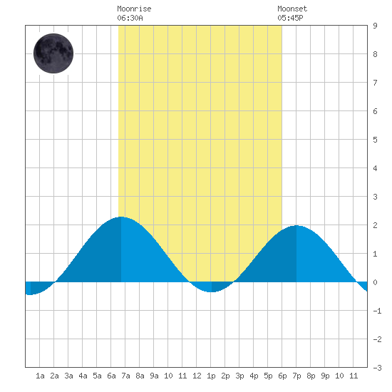 Ocracoke tide chart for Thursday, February 27, 2025