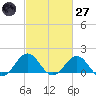 Ocracoke tide chart for Thursday, February 27, 2025