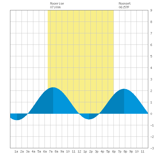 Ocracoke tide chart for Friday, February 28, 2025