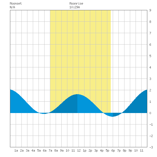 Ocracoke tide chart for Tuesday, February 4, 2025