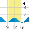 Ocracoke tide chart for Tuesday, February 4, 2025