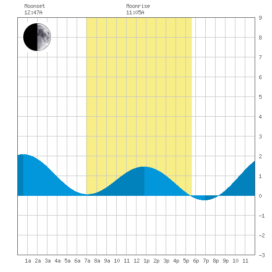 Ocracoke tide chart for Wednesday, February 5, 2025