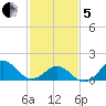 Ocracoke tide chart for Wednesday, February 5, 2025
