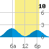 Ocracoke tide chart for Monday, March 10, 2025