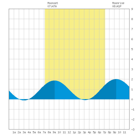 Ocracoke tide chart for Saturday, March 15, 2025