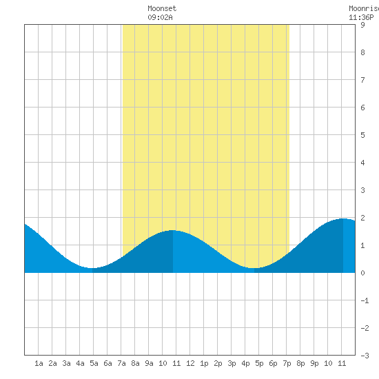 Ocracoke tide chart for Tuesday, March 18, 2025