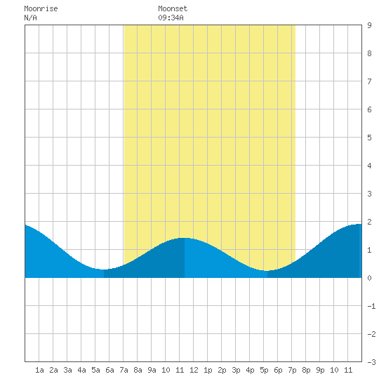 Ocracoke tide chart for Wednesday, March 19, 2025