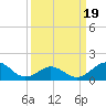 Ocracoke tide chart for Wednesday, March 19, 2025