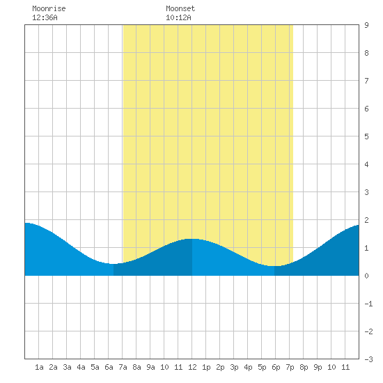 Ocracoke tide chart for Thursday, March 20, 2025