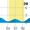 Ocracoke tide chart for Thursday, March 20, 2025