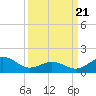 Ocracoke tide chart for Friday, March 21, 2025