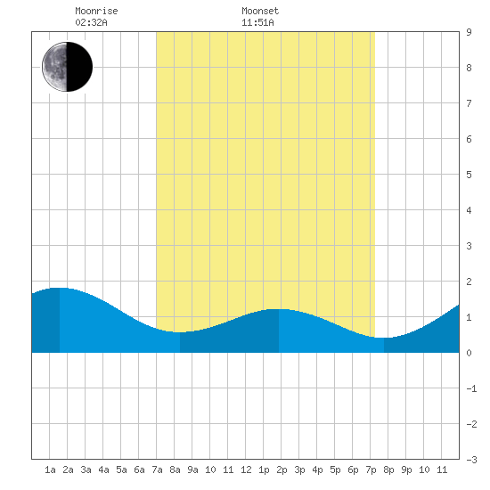 Ocracoke tide chart for Saturday, March 22, 2025