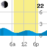 Ocracoke tide chart for Saturday, March 22, 2025