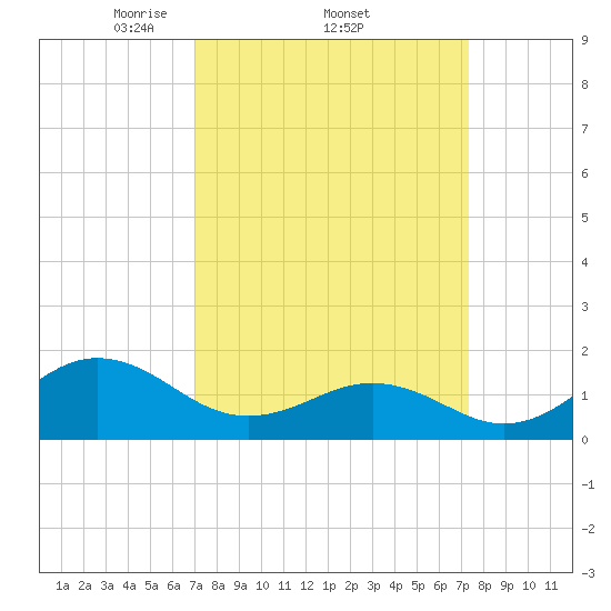 Ocracoke tide chart for Sunday, March 23, 2025