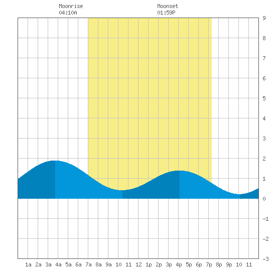 Ocracoke tide chart for Monday, March 24, 2025