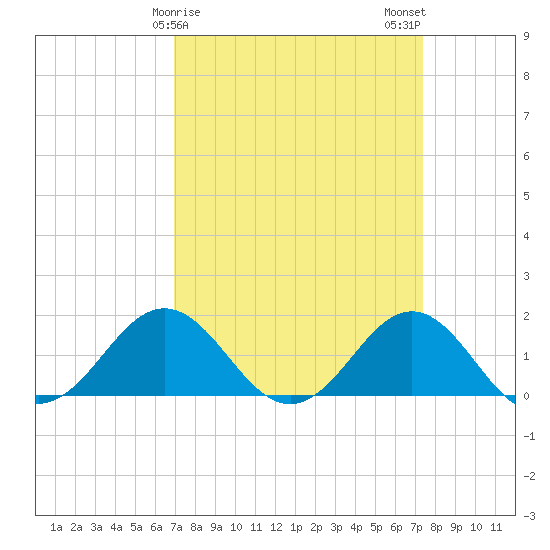 Ocracoke tide chart for Thursday, March 27, 2025